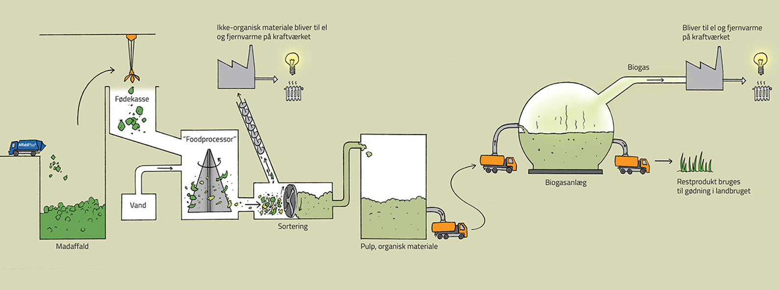Madaffald Proces 1305X486 affaldplus_må gerne bruges